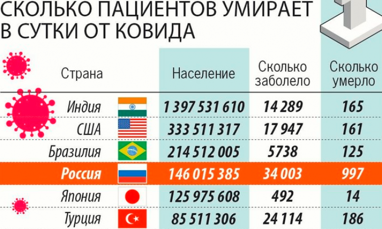 Россия на первом месте по смертности от КОВИД, антипрививочники могут праздновать победу, они сделали очень много, чтобы нанести максимальный ущерб России, и уничтожить как можно больше людей в России