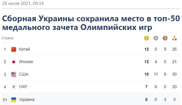 У укр "пэрэмога" - она "в топ 50" :) Следующая "пэрэмога" будет "в топ 100", или "топ 207" ?<br />Или всё таки "зрада" ? Согласно их "топ 50", получилось что "после России" :)