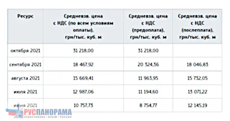 Цена газа на биржах Украины