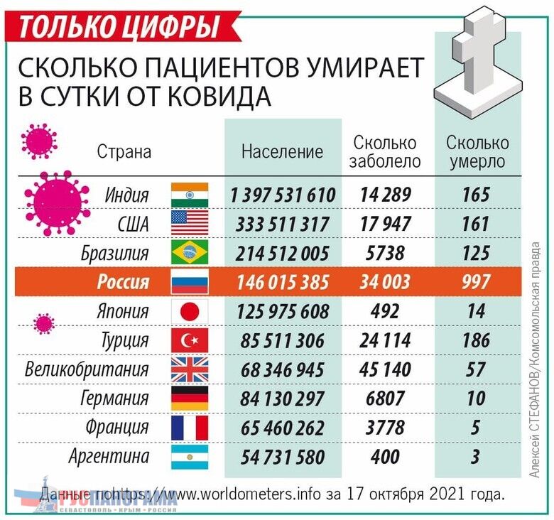 Россия на первом месте по смертности от КОВИД, антипрививочники могут праздновать победу, они сделали очень много, чтобы нанести максимальный ущерб России, и уничтожить как можно больше людей в России